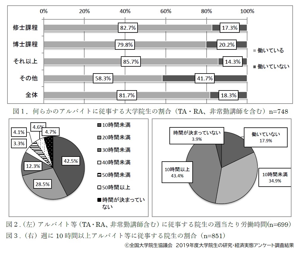 何らかのアルバイトに従事する大学院生の割合