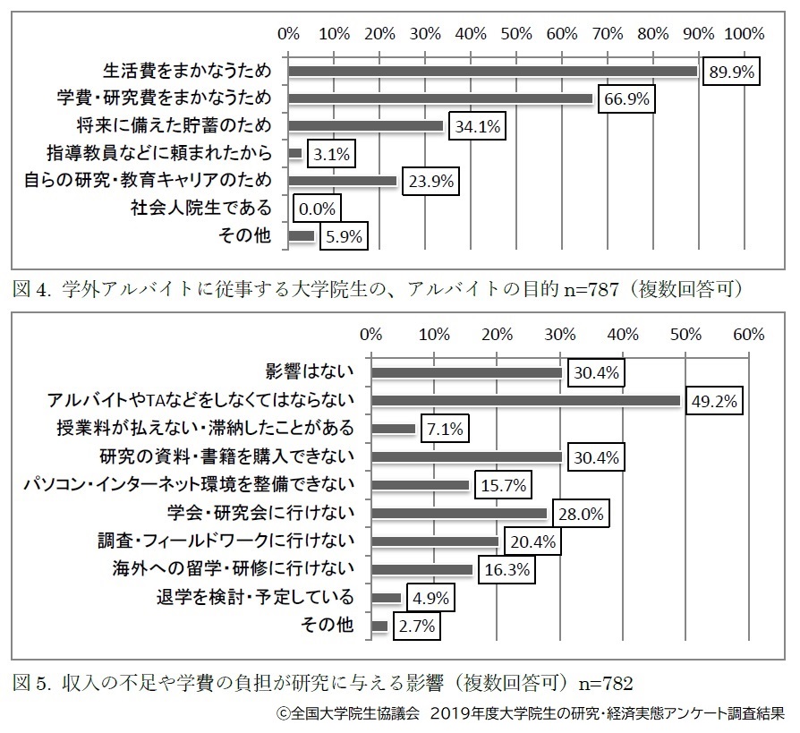 アルバイトに従事する理由