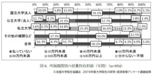 大学院生が負担する授業料