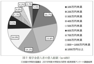 貸与奨学金の借り入れ総額