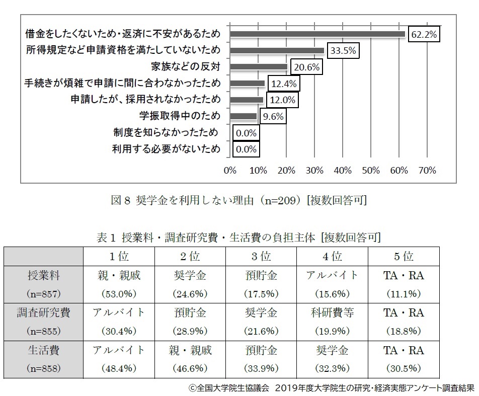 奨学金を利用しない理由と授業料などの負担主体