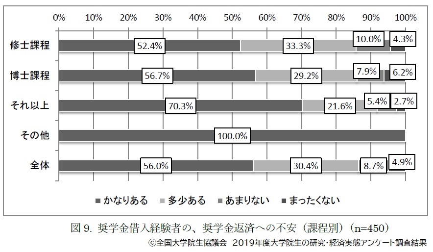 奨学金借入経験者の、奨学金返済への不安