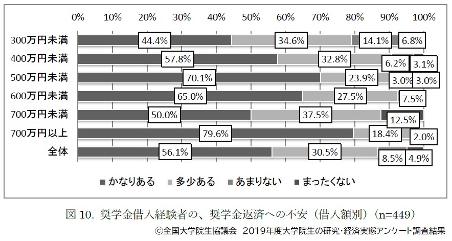 借入額別の奨学金返済への不安