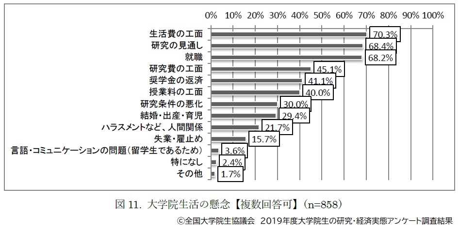 大学院生活の懸念