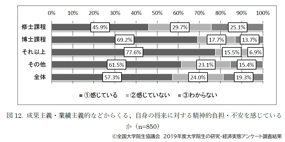 成果主義・業績主義などによる精神的負担、不安